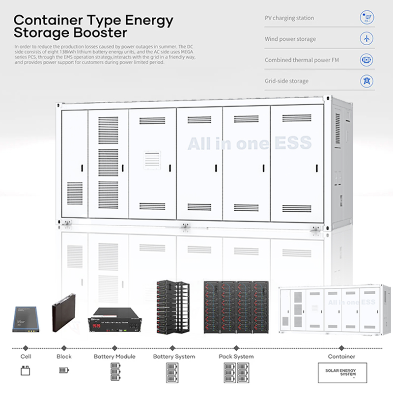 This 920KW 1863kWh liquid cooling battery energy storage system (BESS) container adopts modular and standardized design. Its All-in-one containerized 