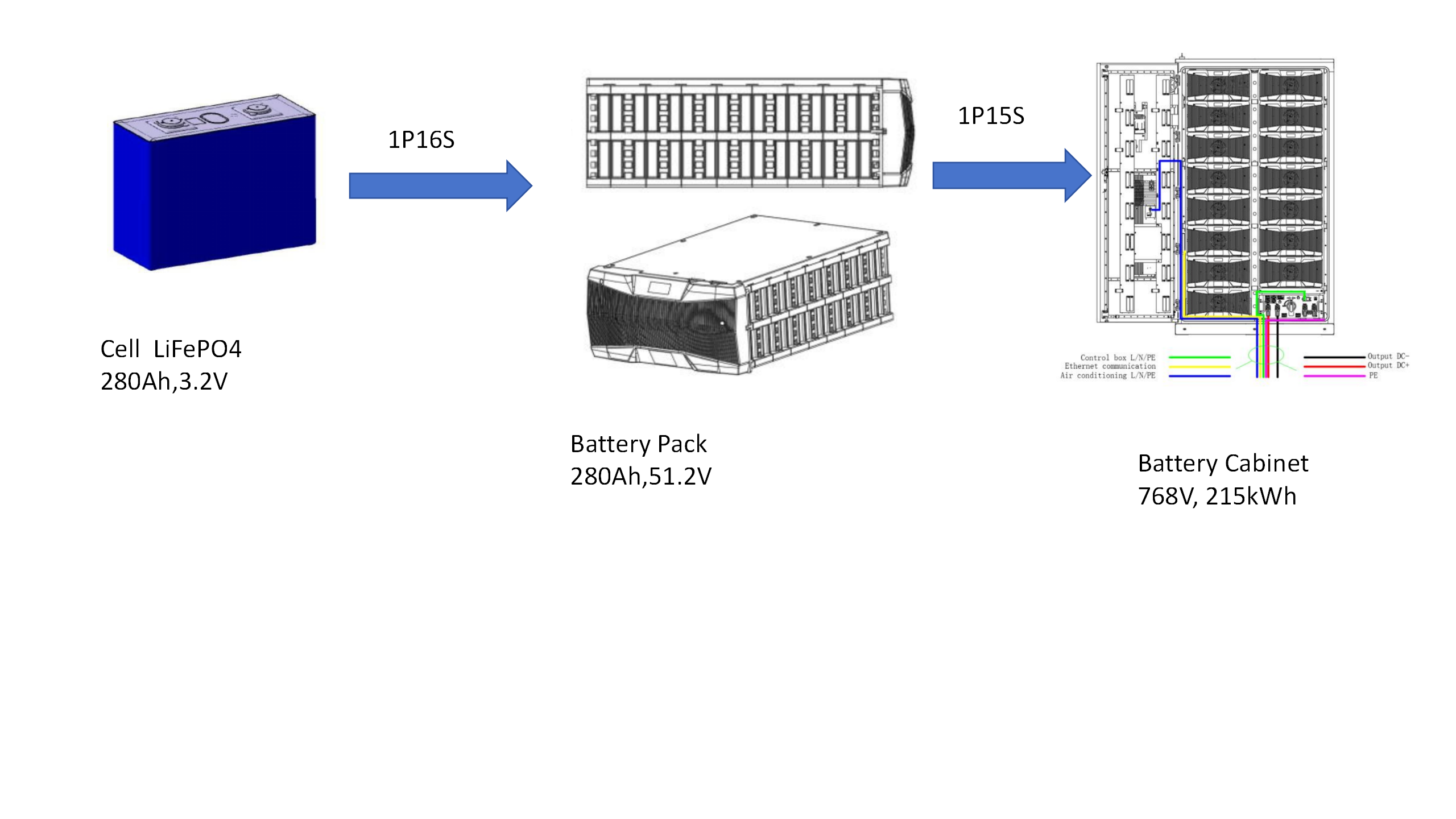 The whole ESS Cabinet consists of five 215kWh battery cabinets plus one 500kW PCS cabinet. The whole system contains several subsystems, namely energy