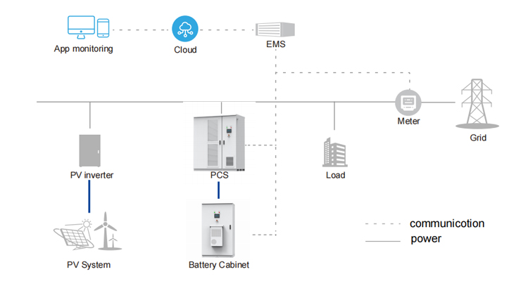 The whole ESS Cabinet consists of five 215kWh battery cabinets plus one 500kW PCS cabinet. The whole system contains several subsystems, namely energy