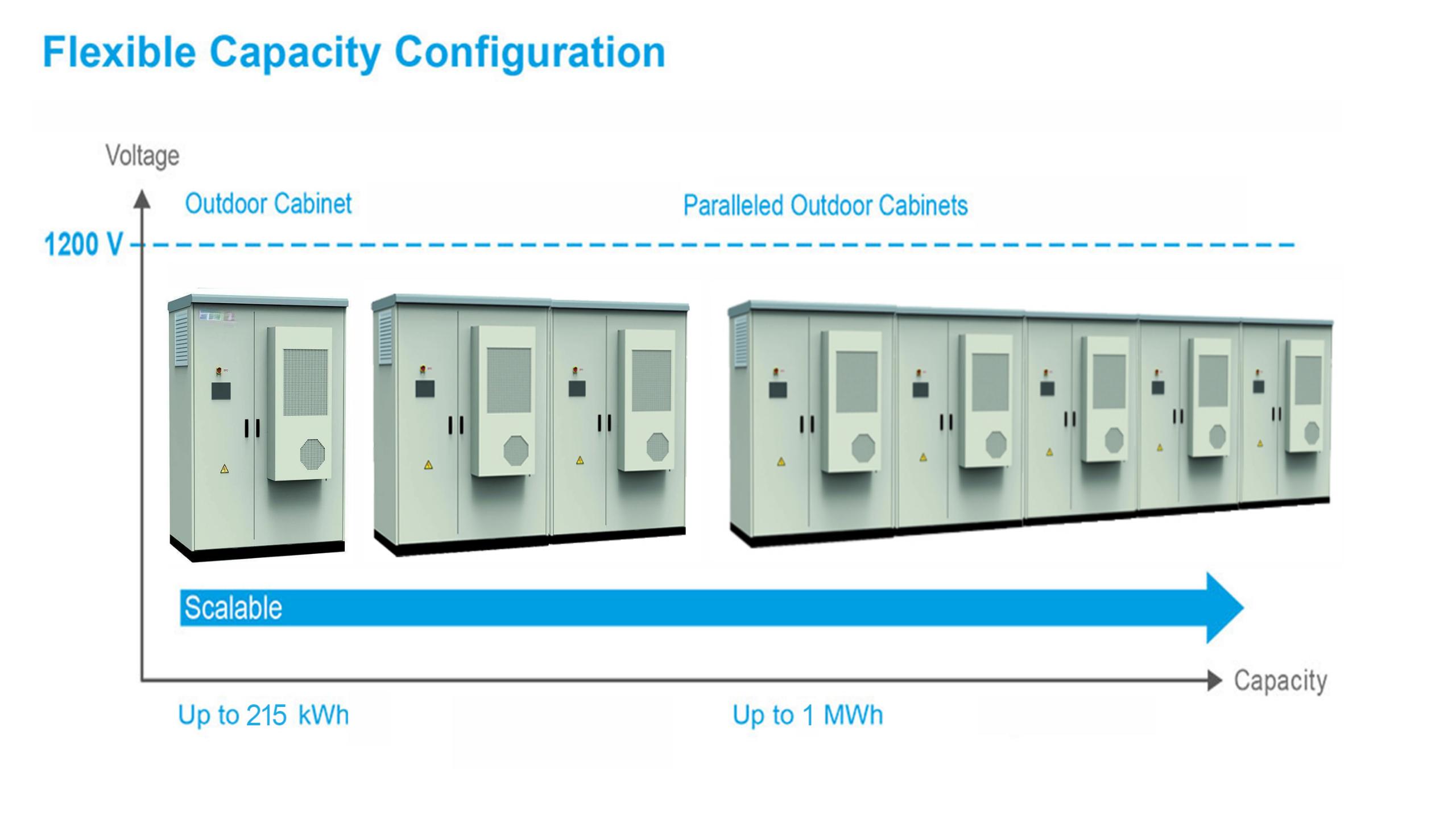 This 430kWh Sinostorage outdoor integrated battery energy storage system (BESS) includes lithium battery clusters, Battery Management System (BMS), cl