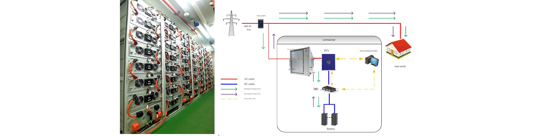 This 1.5MW 1.6MWh Sinostorage BESS all-in-one containerized energy storage system incorporates battery modules, battery management system (BMS), high 