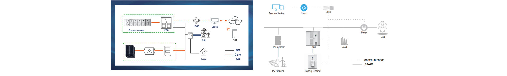 The whole ESS Cabinet consists of five 215kWh battery cabinets plus one 500kW PCS cabinet. The whole system contains several subsystems, namely energy