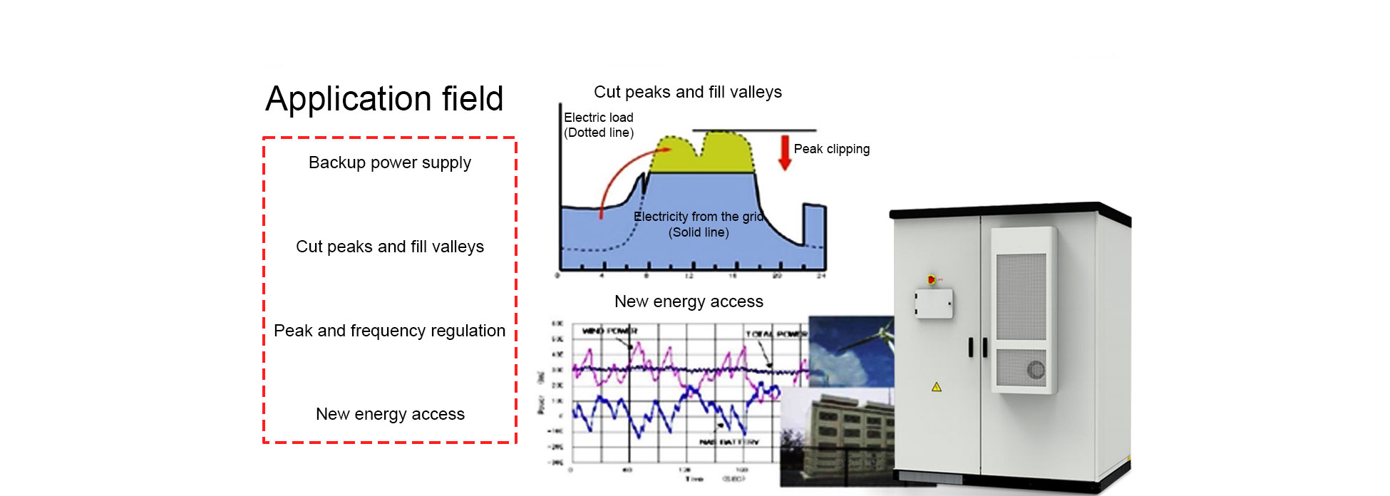 100kw/130kwh BESS Cabinet is the standard electricity spot trading solution for grid connected, where they can help relieve pressure on the grid, ensu