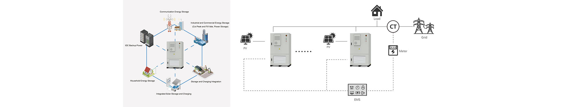 This 100kWh outdoor ESS cabinet integrates power module, battery pack, built-in BMS, PCS, HVAC, fire suppresion, dynamic environment monitoring and en