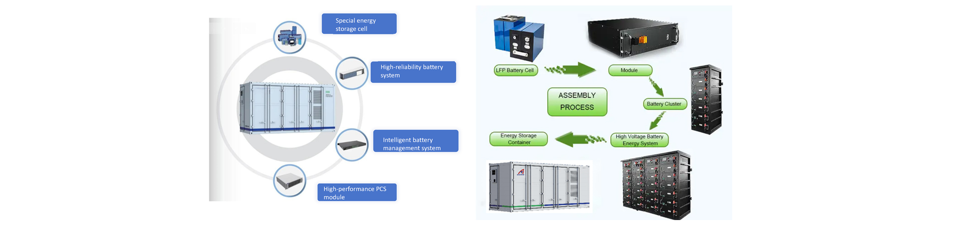 This 920KW 1863kWh liquid cooling battery energy storage system (BESS) container adopts modular and standardized design. Its All-in-one containerized 